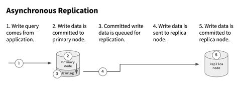 asynchronous replication pca